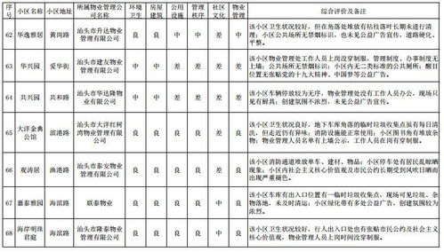 快看看你家小區的物業管理水平 市創文辦對這84個物業管理小區進行專項督察