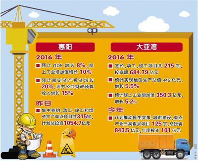 2016年惠灣區共計530宗項目簽約和動竣工