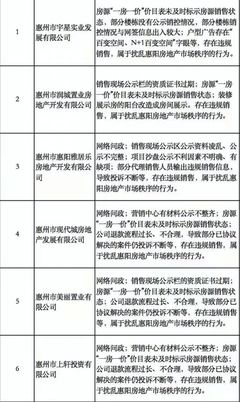 雅居樂等6家開發企業被惠陽通報批評責令限期整改