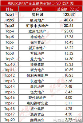 2018年惠州房企龍虎榜 TOP20門檻提高至20億