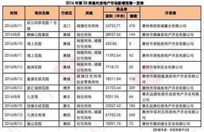 2016年第33周惠州房地產市場及房價走勢周報