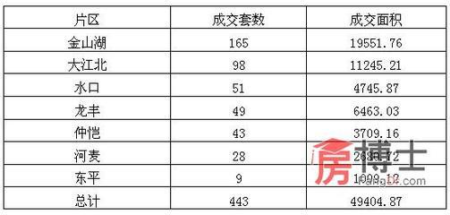 惠州樓市2012第11周樓盤成交TOP10_惠州房地產綜合門戶_惠州房博士