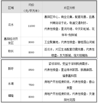 估價視點||2017年一季度惠州市房地產市場分析_財經_網